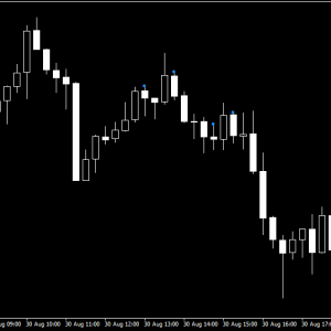 Inside bars on chart