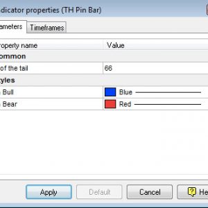 Properties of Pin Bar indicator